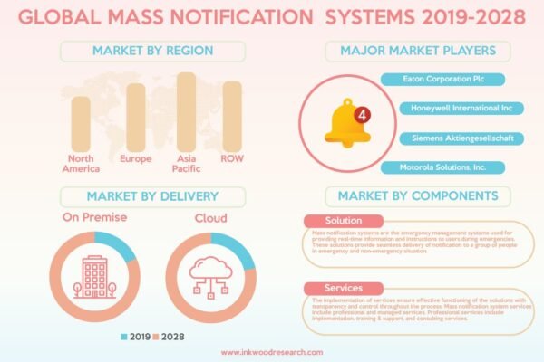 global-mass-notification-systems-market global-mass-notification-systems-market
