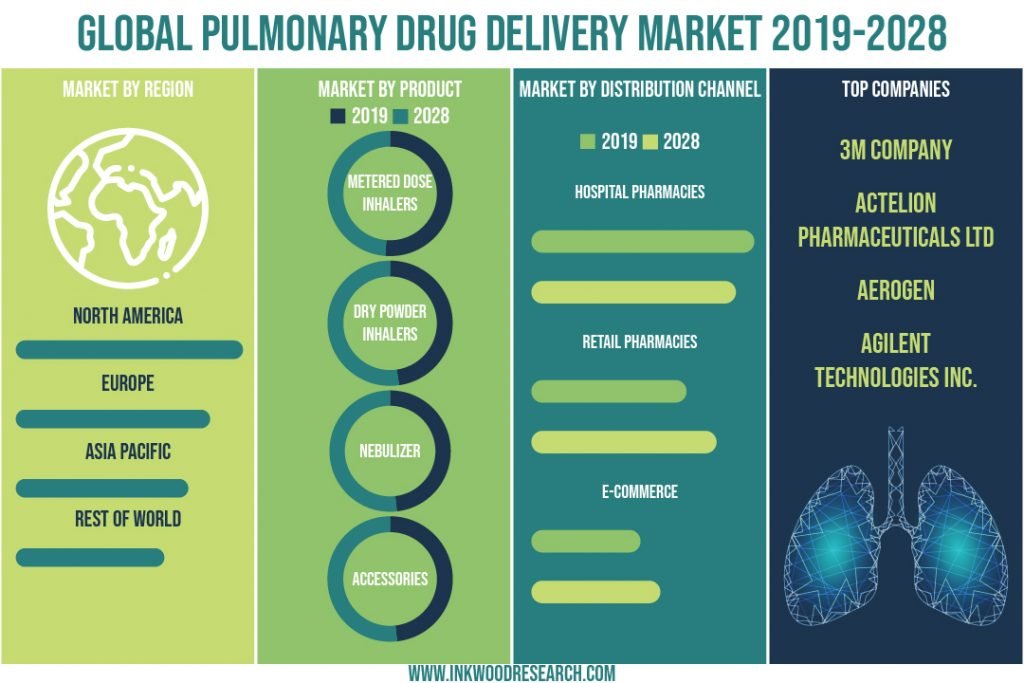 global-pulmonary-drug-delivery-market