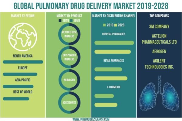 global-pulmonary-drug-delivery-market