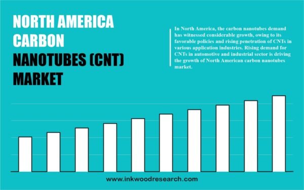 north-america-carbon-nanotubes-market