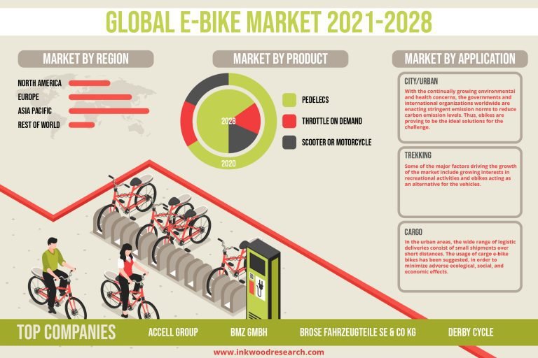what are the best e bikes on the market