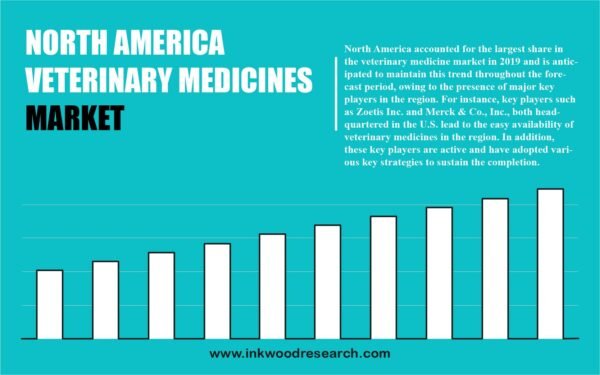 North America Veterinary Medicines Market