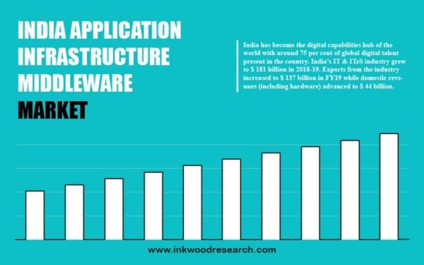 india-application-infrastructure-middleware-market