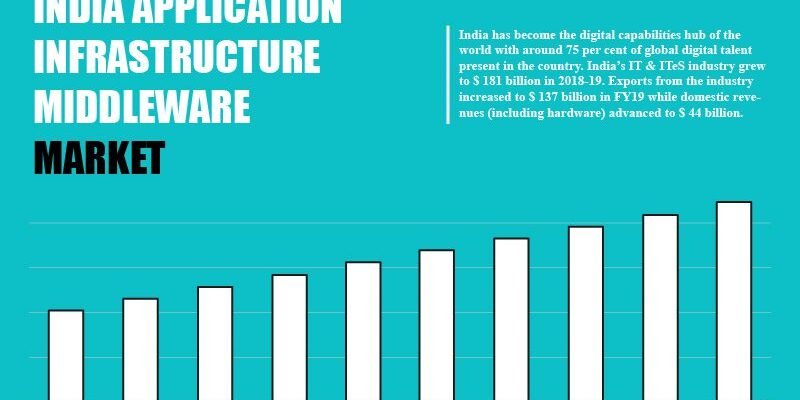 india-application-infrastructure-middleware-market