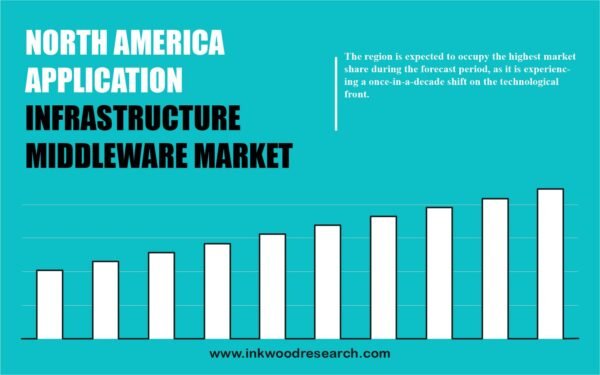 north-america-application-infrastructure-middleware-market