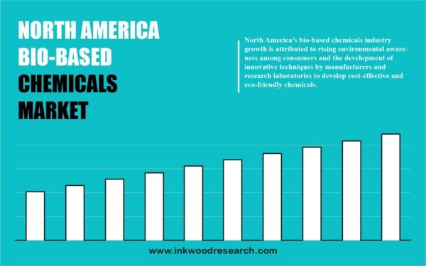 north-america-bio-based-chemicals-market-growth north-america-bio-based-chemicals-market