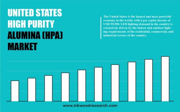 UNITED STATES HIGH PURITY ALUMINA (HPA)
