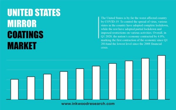 united-states-mirror-coatings-market united-states-mirror-coatings-market
