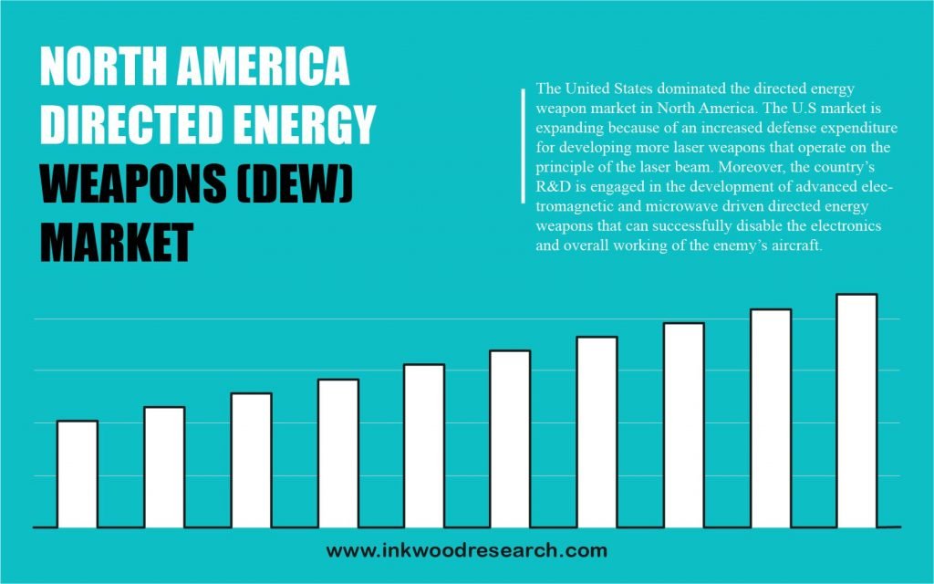 north-america-directed-energy-weapons-market