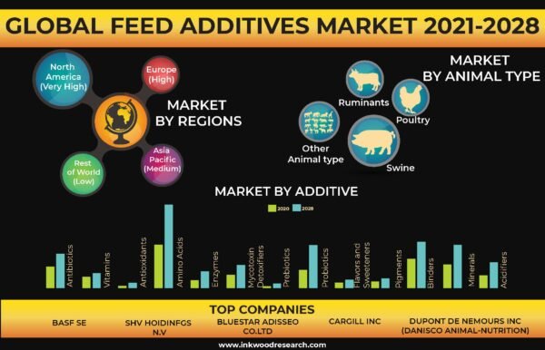 feed-additives-market feed-additives-market