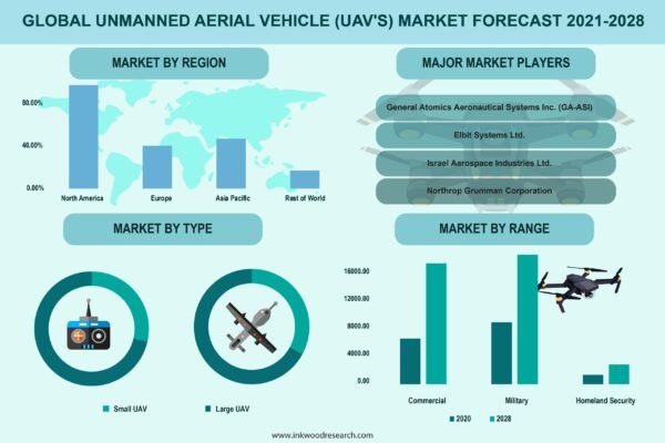 unmanned-aerial-vehicles-market