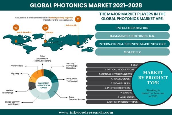GLOBAL PHOTONICS MARKET-01 photonics-market