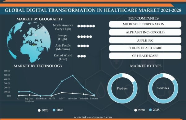 digital-transformation-in-healthcare-market