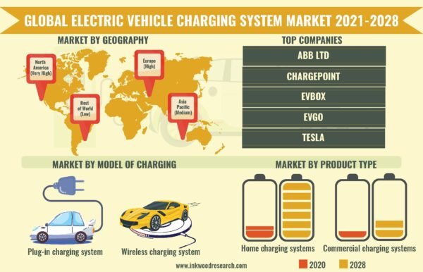 electric-vehicle-charging-system-market