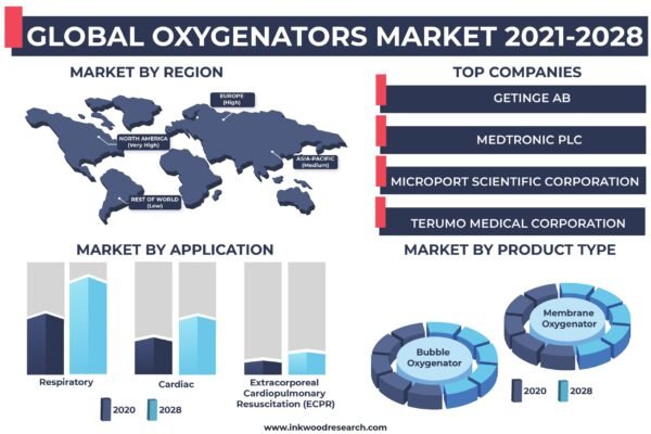 oxygenators-market oxygenators-market