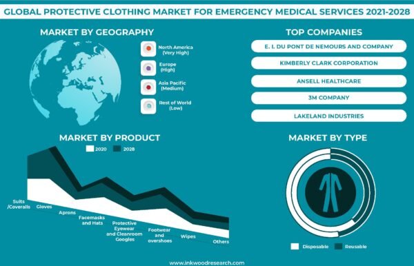 protective-clothing-market-for-emergency-medical-services