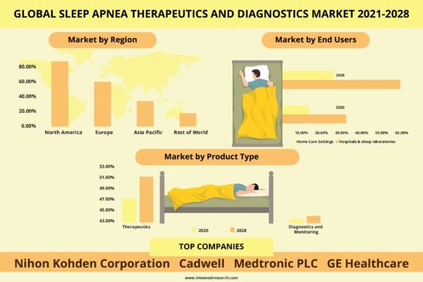 sleep-apnea-therapeutics-and-diagnostics-market sleep-apnea-therapeutics-and-diagnostics-market