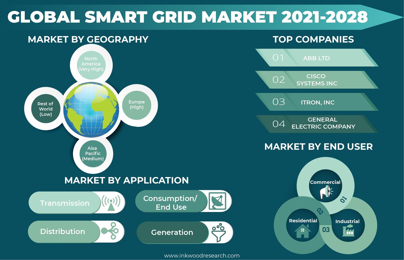 Smart Grid Market Size | Analysis, Growth, Trends by 2025