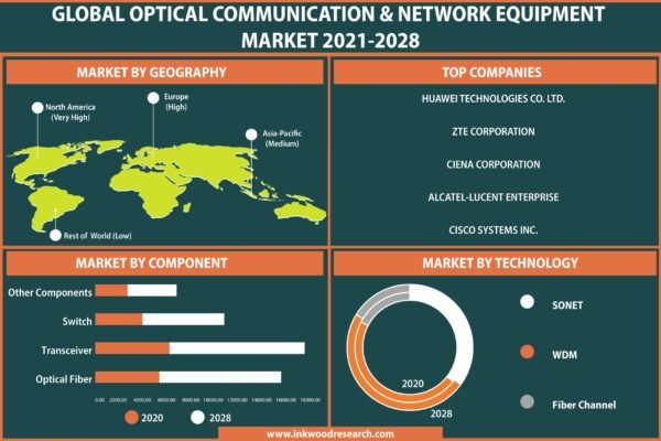 optical-communication-and-network-equipment-market