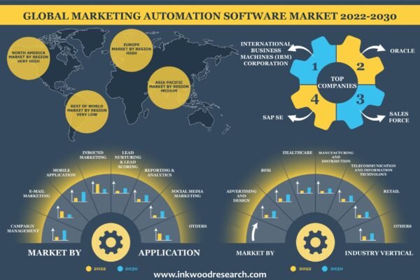 marketing-automation-software-market