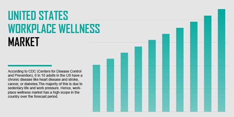 united-states-workplace-wellness-market united-states-workplace-wellness-market
