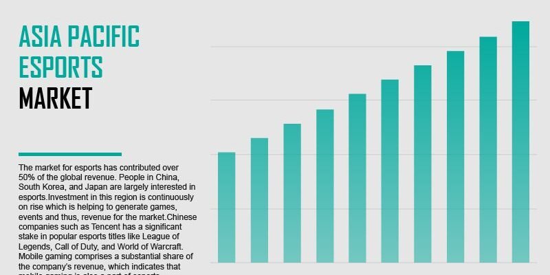 Asia Pacific Esports Market | Inkwood Research Asia Pacific Esports Market