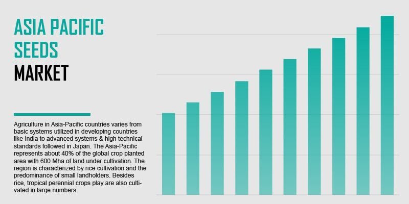 Asia Pacific Seed Market | Inkwood Research Asia Pacific Seed Market