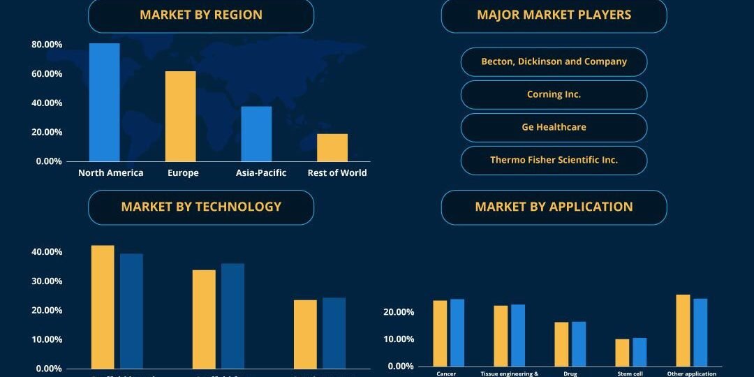 3d Cell Culture Market | Inkwood Research