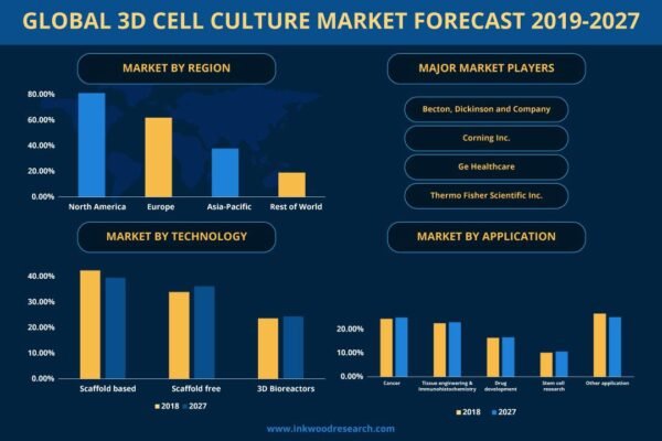 3d Cell Culture Market | Inkwood Research