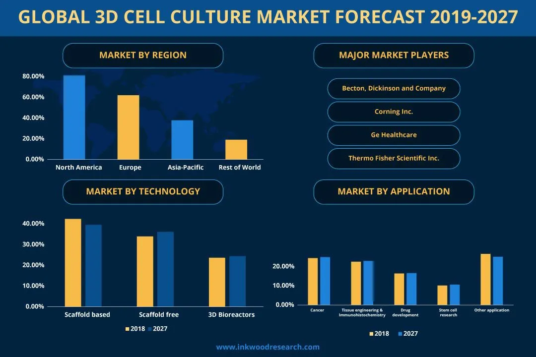 GLOBAL 3D CELL CULTURE MARKET FORECAST 2026