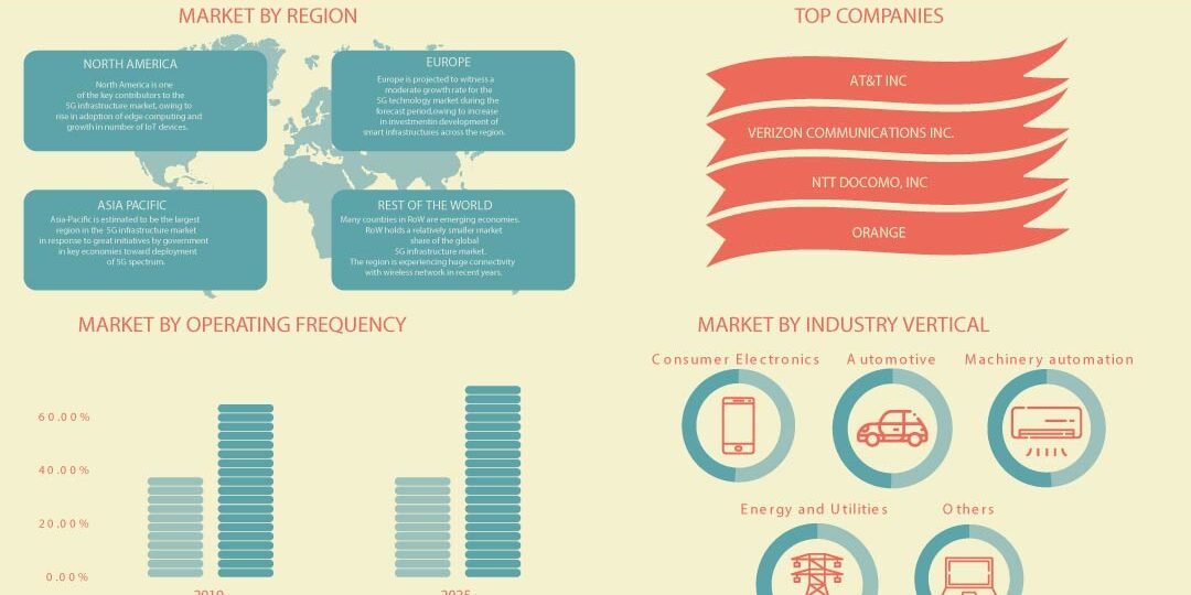 5G Infrastructure Market 5G Infrastructure Market | Inkwood Research