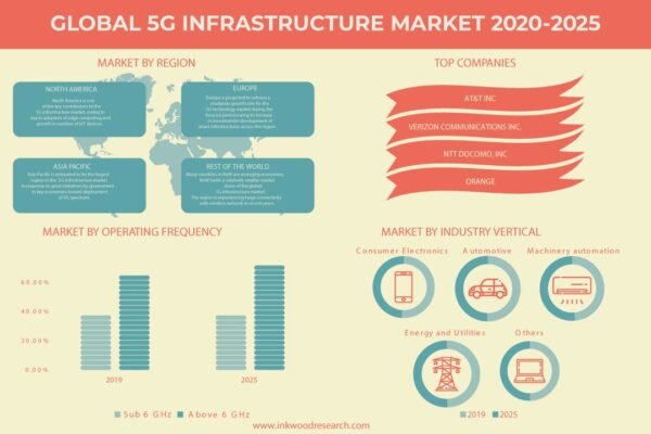5G Infrastructure Market 5G Infrastructure Market | Inkwood Research