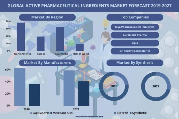 Active Pharmaceutical Ingredients Market | Inkwood Research