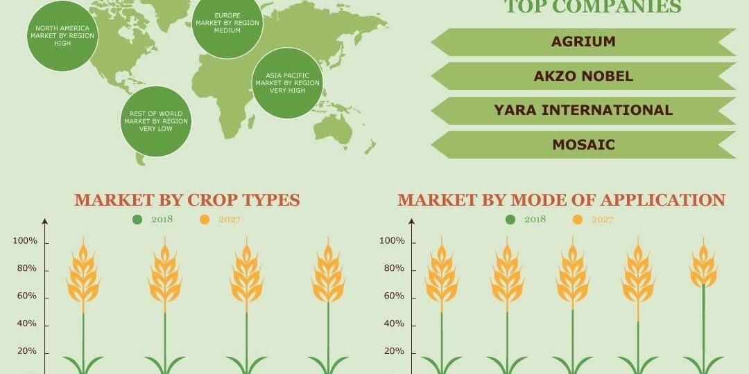 Agricultural Micronutrients Market Agricultural Micronutrients Market | Inkwood Research
