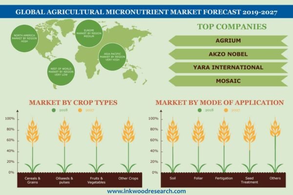 Agricultural Micronutrients Market Agricultural Micronutrients Market | Inkwood Research