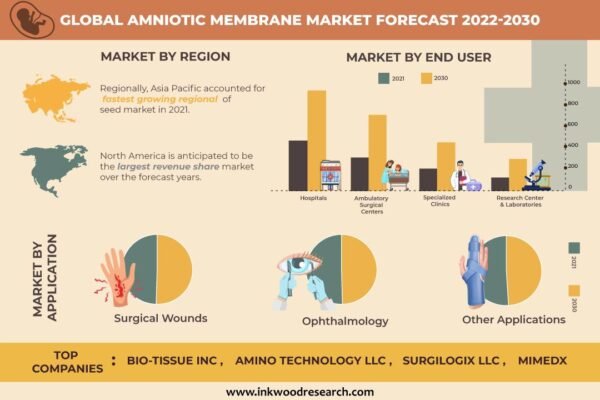 Amniotic Membrane Market Amniotic Membrane Market