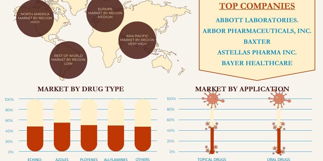 Antifungal Agents Market | Inkwood Research