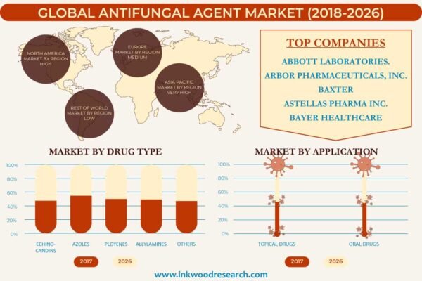 Antifungal Agents Market | Inkwood Research