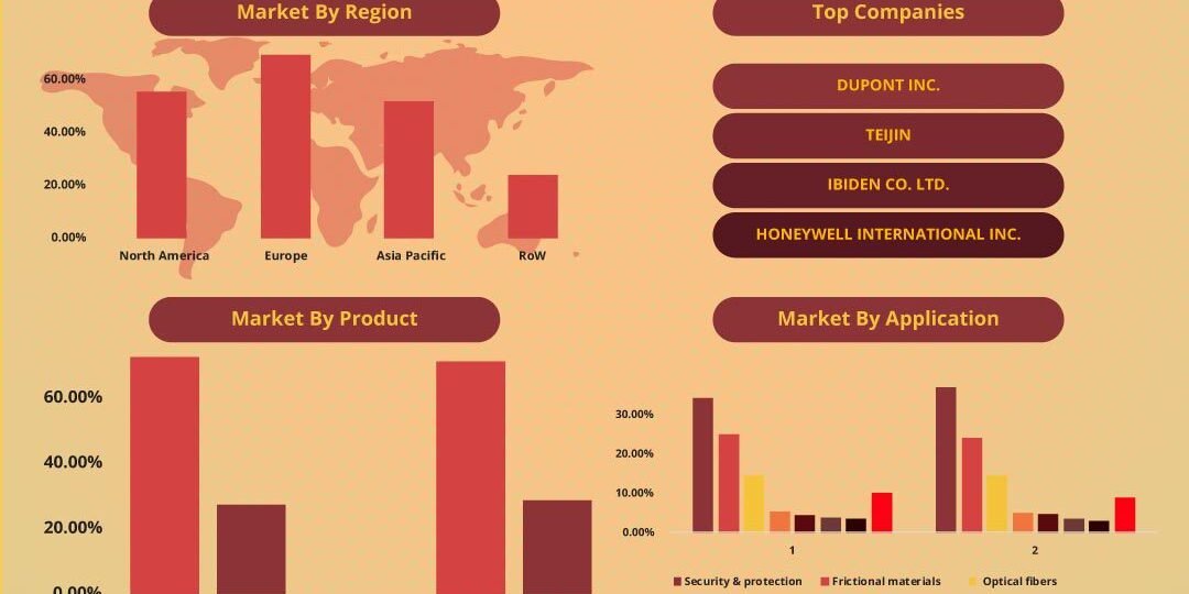 Aramid Fiber Market– Inkwood Research