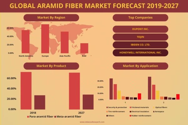 Aramid Fiber Market– Inkwood Research