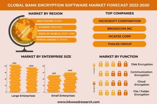 Bank Encryption Software Market Bank Encryption Software Market