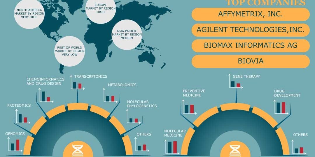 Bioinformatics Market Bioinformatics Market– Inkwood Research