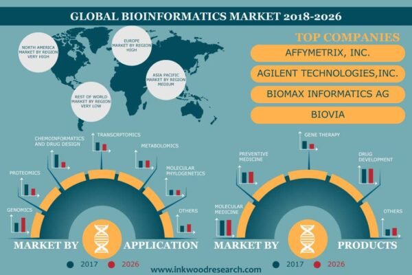 Bioinformatics Market– Inkwood Research