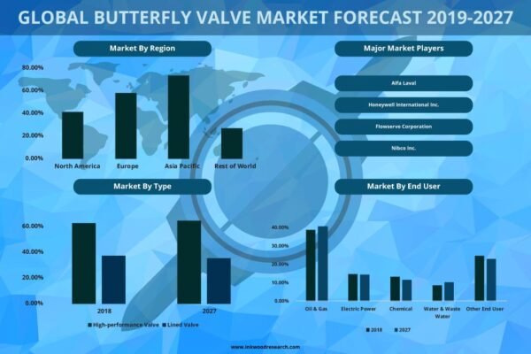 Butterfly Valve Market Butterfly Valve Market– Inkwood Research