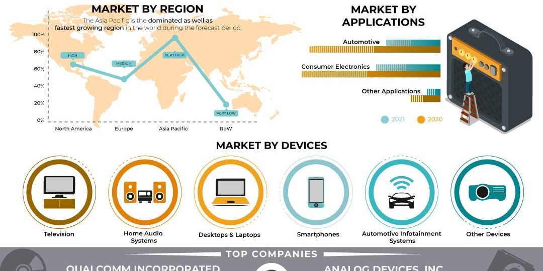 Class D Audio Amplifier Market