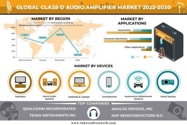Class D Audio Amplifier Market