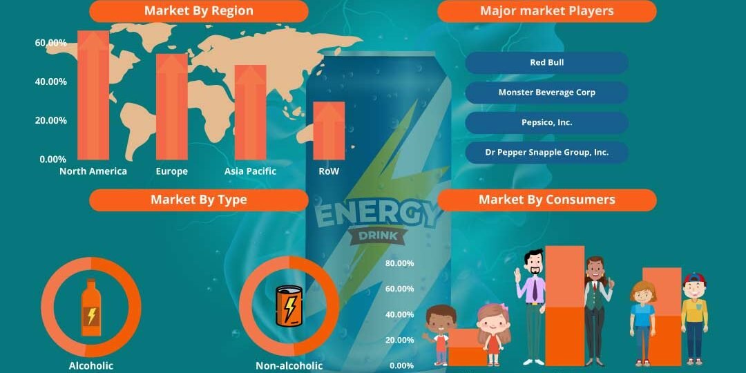 Energy Drinks Market Energy Drinks Market– Inkwood Research