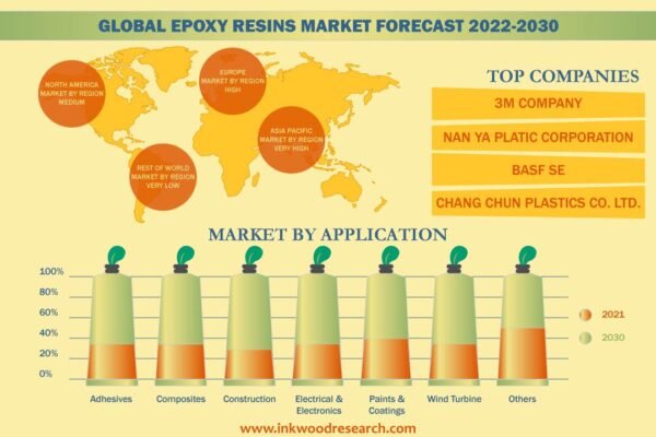 Epoxy Resins Market