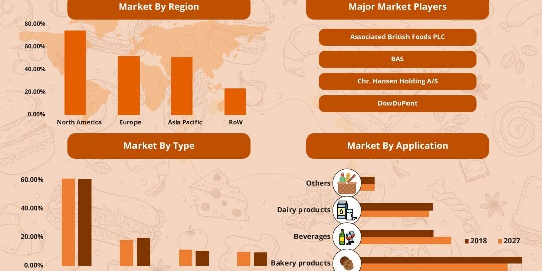 Global Food Enzymes Market