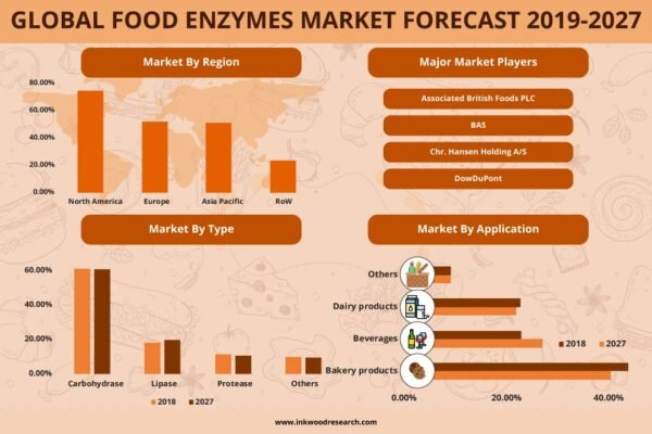 Global Food Enzymes Market Global Food Enzymes Market